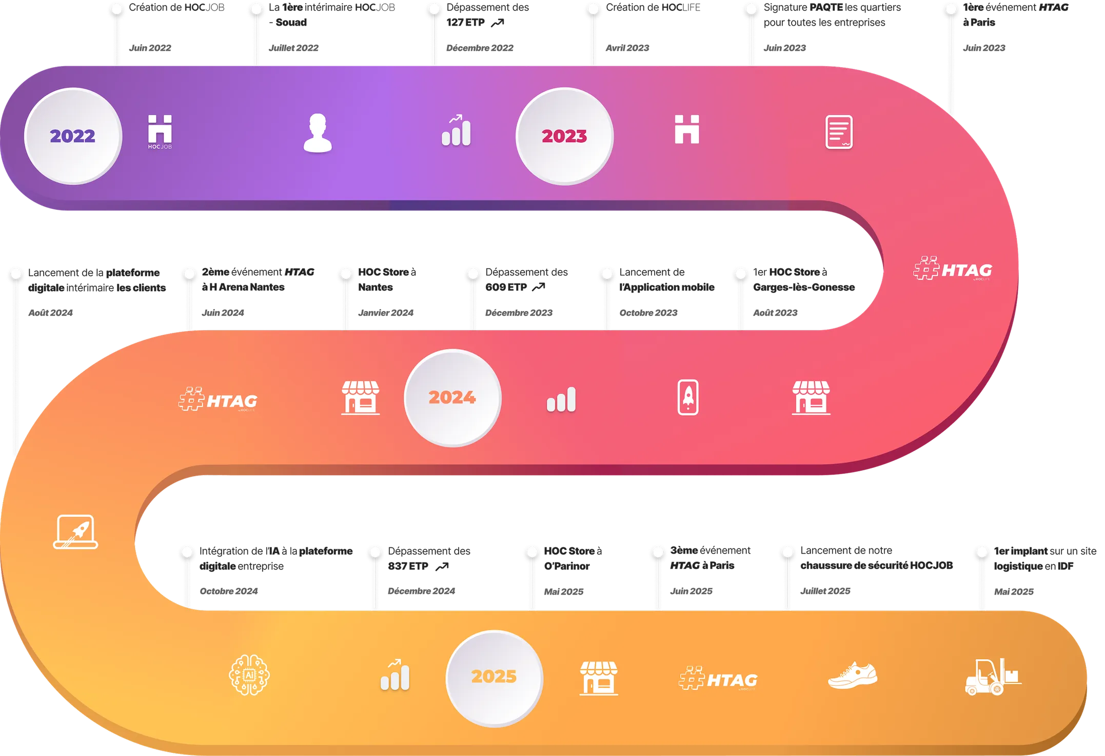 L'histoire de HOCJOB